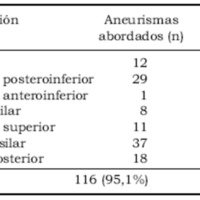 Tabla 3. Porcentaje de oclusión completa de aneurismas según su localización