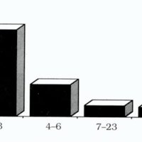 Fig. 3. Latencia trauma-cirugía