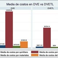 Gráfico 2: Comparación de la media de costos entre los pacientes con DVE vs. DVETL.