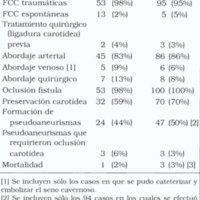 Tabla 1. Comparación de resultados en el tratamiento endovascular FCC "directas"