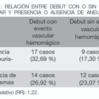 Tabla 1: Relación entre debut con o sin evento vascular y presencia o ausencia de aneurismas