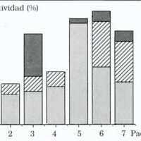 Gráfico 2. Pacientes portadores de astrocitomas GII. Porcentaje de reactividad