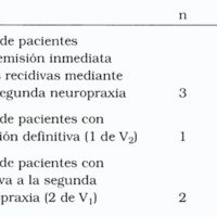 Tabla 4: Respuesta de las recidivas a una segunda neuropraxia
