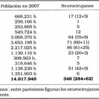 Tabla 3. Tasa 'habitante:neurocirujano' según las Regiones Sanitarias (R.S.).