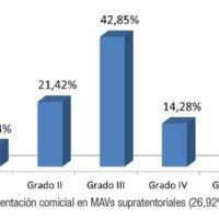 Gráfico 7: Presentación comicial en MAVs supratentoriales (26,92%).