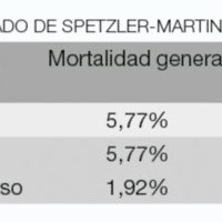 TABLA 4: Relación entre mortalidad y grado de Spetzler-Martin afectado.