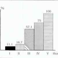 Gráfico 2. Mortalidad en relación a los grados Hunt-Hess
