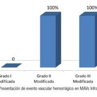 Gráfico 5: Presentación de evento vascular hemorrágico en MAVs Infratentoriales 