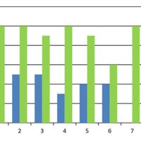 Gráfico 2: Se describe el puntaje obtenido por la escala de calidad de vida (Eje ordenadas) en cada paciente previo (azul) y posterior (verde) a la derivación de LCR (Eje abscisas).