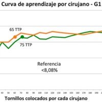 Gráfico 3: Muestra la precisión en la colocación intrapedicular pura de TTP (G1=0mm) y la curva de aprendizaje de ambos cirujanos. La asíntota o meseta se evidencia aproximadamente a los 70 TTP.