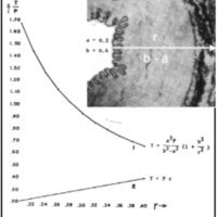 Fig. 2. Composición para mostrar la variación de tensión en el espesor de la pared de una arteria. Las curvas están tomadas de Peterson