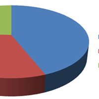 Gráfico 3: Porcentaje de CBPS según variedad de fusión en grupo control  – Registro CENBA.
