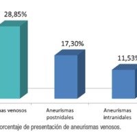 Gráfico 3: Porcentaje de presentación de aneurismas venosos.