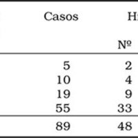 Tabla 2. Incidencia de la hidrocefalia aguda 