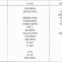 Tabla 7. Alteraciones genéticomoleculares de los astrocitomas