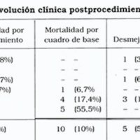 Tabla 7. Evolución clínicas postprocedimiento (n=100)