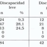 Tabla 6. Correlación grado clínico preoperatorio (grupos de riesgo) - resultados