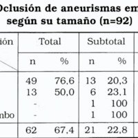 Tabla 5. Oclusión de aneurismas embolizados según su tamaño (n=92) 