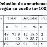 Tabla 4. Occlusión de aneurismas tratados según cuello (=100)