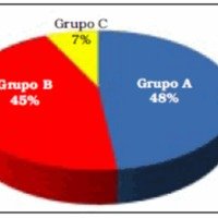 Gráfico 4. Porcentajes de pacientes según los grupos.