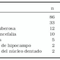 Tabla 2. Patología <br />
n= 150