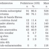 Tabla 4. Procedimientos quirúrgicos realizados en 668 casos