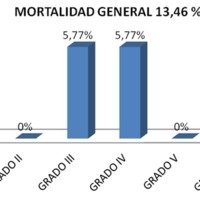 Gráfico 3: Relación mortalidad general y grado de Spetzler/Martin.