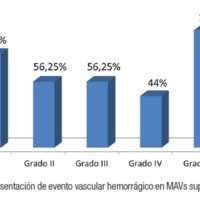 Gráfico 6: Presentación de evento vascular hemorrágico en MAVs supratentoriales.