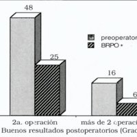 Gráf 6. Resultados según el número de operaciones