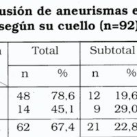 Tabla 6. Oclusión de aneurismas embolizados según su cuello (n=92)