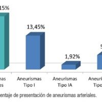 Gráfico 4: Porcentaje de presentación de aneurismas arteriales.
