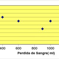 Gráfico 3: Distribución de casos acorde al porcentaje embolizado y la pérdida hemática intra operatoria (n=26).
