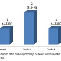 Gráfico 2: Relación entre número/porcentaje de MAVs infratentoriales y grado de S/M modificada.