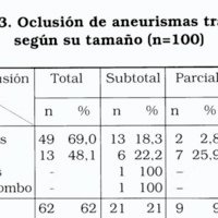 Tabla 3. Oclusión de aneurismas tratados según su tamaño (n=100)