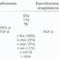 Tabla 9. Alteraciones genéticomoleculares de los ependinomas