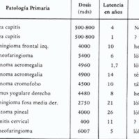 Tabla 1: ASTROCITOMAS DE DISTINTO GRADO DE MALIGNIDAD HALLADOS LUEGO DE RADIOTERAPIA<br />
EFECTUADA EN PROCESOS DE PATOLOGIA BENIGNA ENCEFALO CRANEO CEFALICA