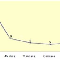 Gráfico 2. Evolución según la escala de NDI Owestry en los diferentes controles.
